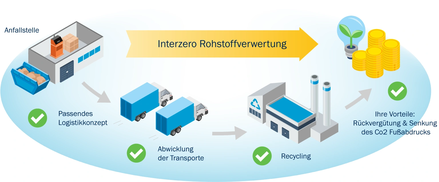 Infografik Rohstoffverwertung